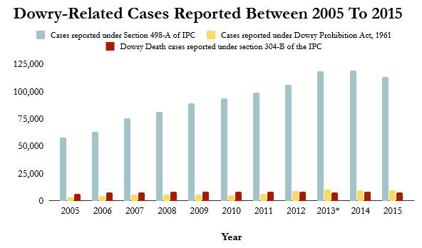 Dowry Related cases