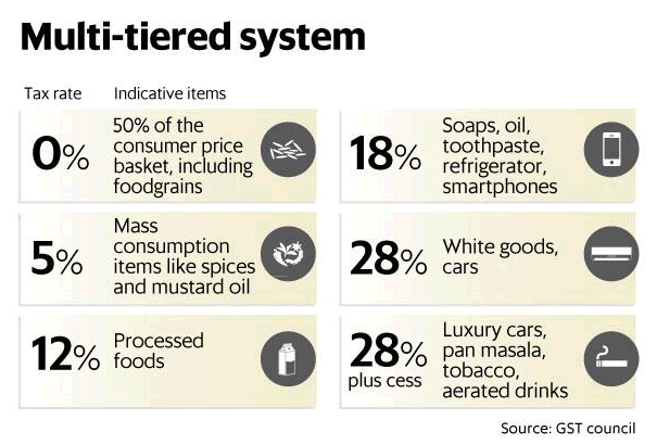 GST